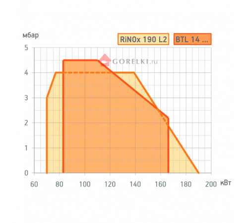 Дизельная горелка BALTUR BTL 14 P (83 - 166 кВт) Дизельная горелка BALTUR BTL 14 P (83 - 166 кВт)