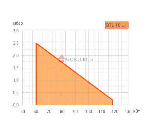 Дизельная горелка BALTUR BTL 10 P (60 - 118 кВт) Дизельная горелка BALTUR BTL 10 P (60 - 118 кВт)